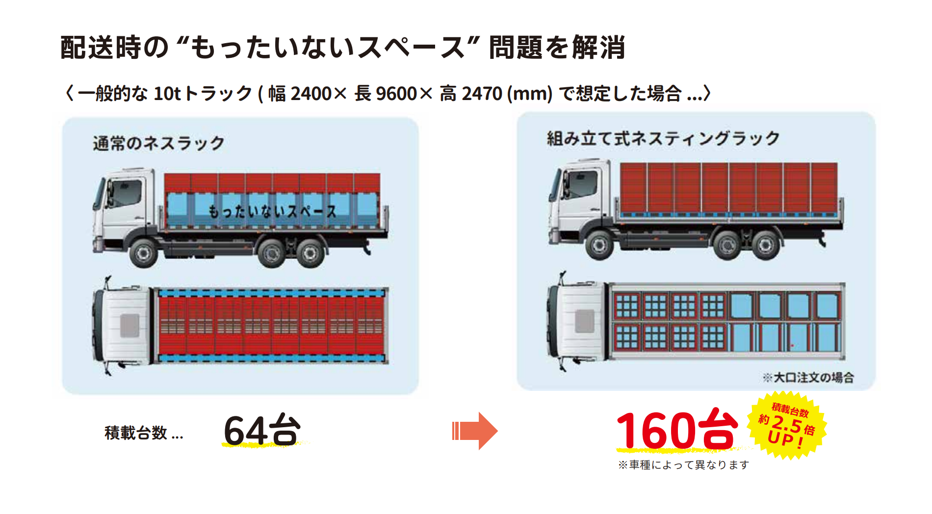積載効率UP&配送コスト削減